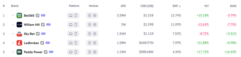 Top 5 brands in UK by Blask Index metric, 2025