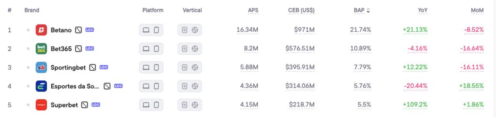 Top 5 brands in Brazil by Blask Index metric, 2025