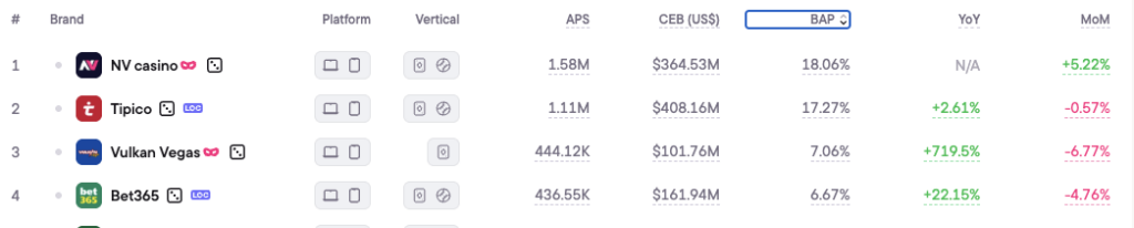 Top iGaming online brands in Germany, 2025