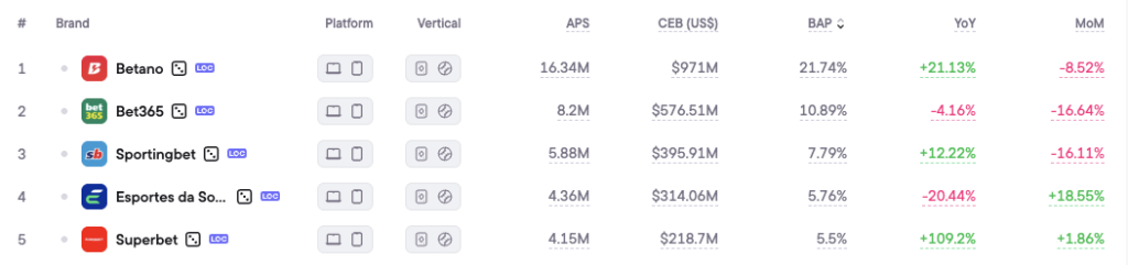 Top iGaming online brands in Brazil, 2025