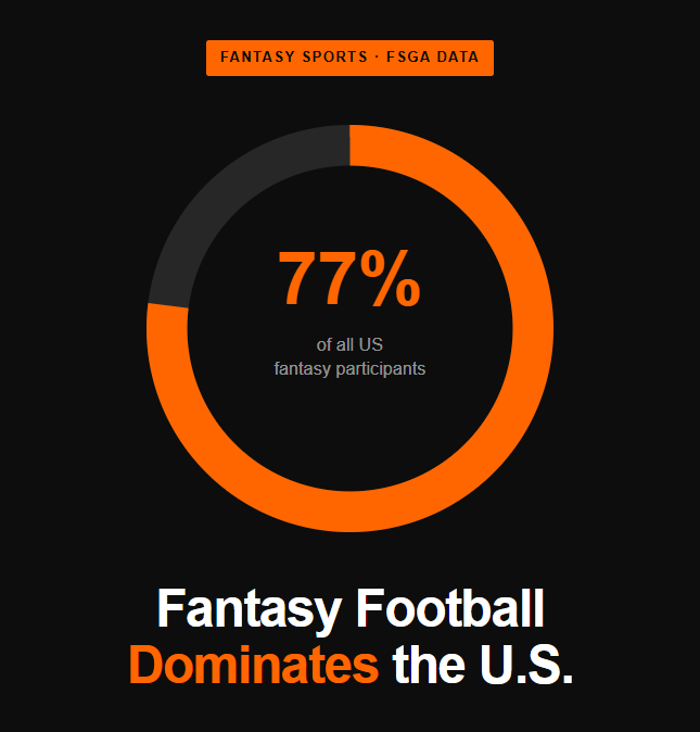 NFL fantasy leagues account for over 77% of all US fantasy participant