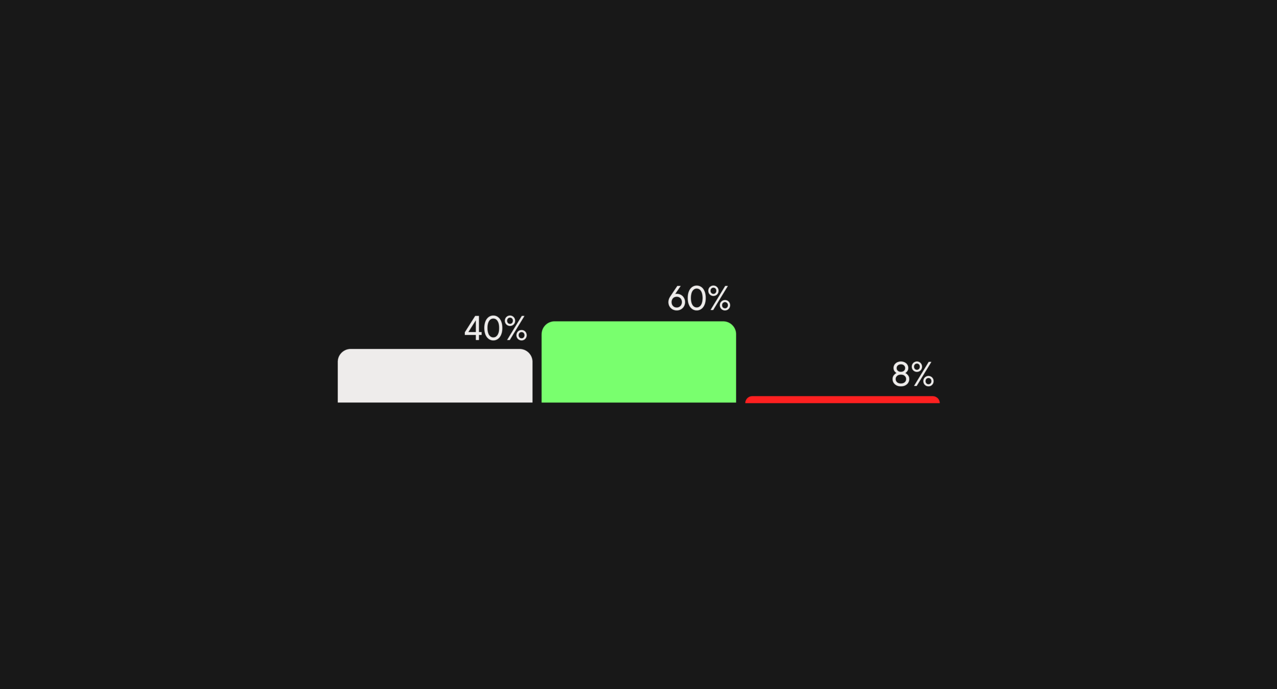 Minimalist bar chart on a dark background showing three values: 40% in white, 60% in bright green, and 8% in red. The chart represents predictive analytics data in online gambling.