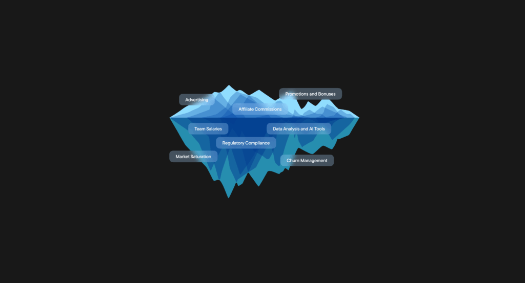 A visual diagram showing the CAC reduction funnel: from data-driven targeting (Blask Index & Profile) → timed offers and lobby placement → real-time optimization (BAP) → post-campaign benchmarks (APS & CEB).