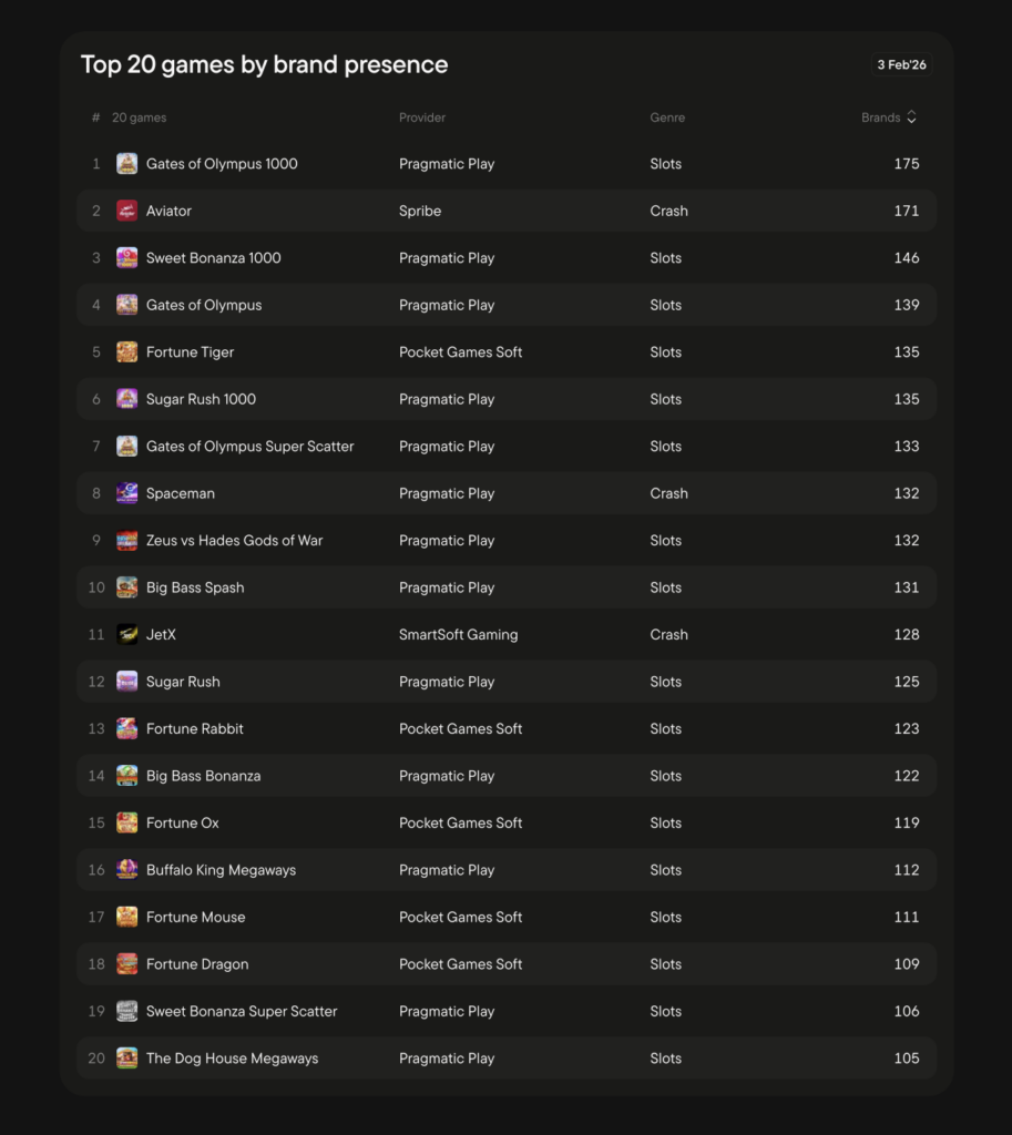 Top 20 games in Brazil by brand presence