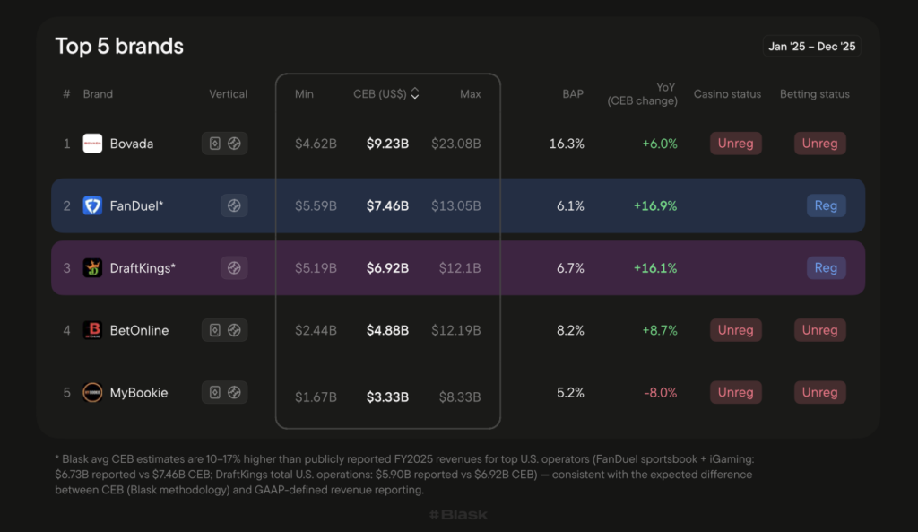 Top 5 brands in U.S.