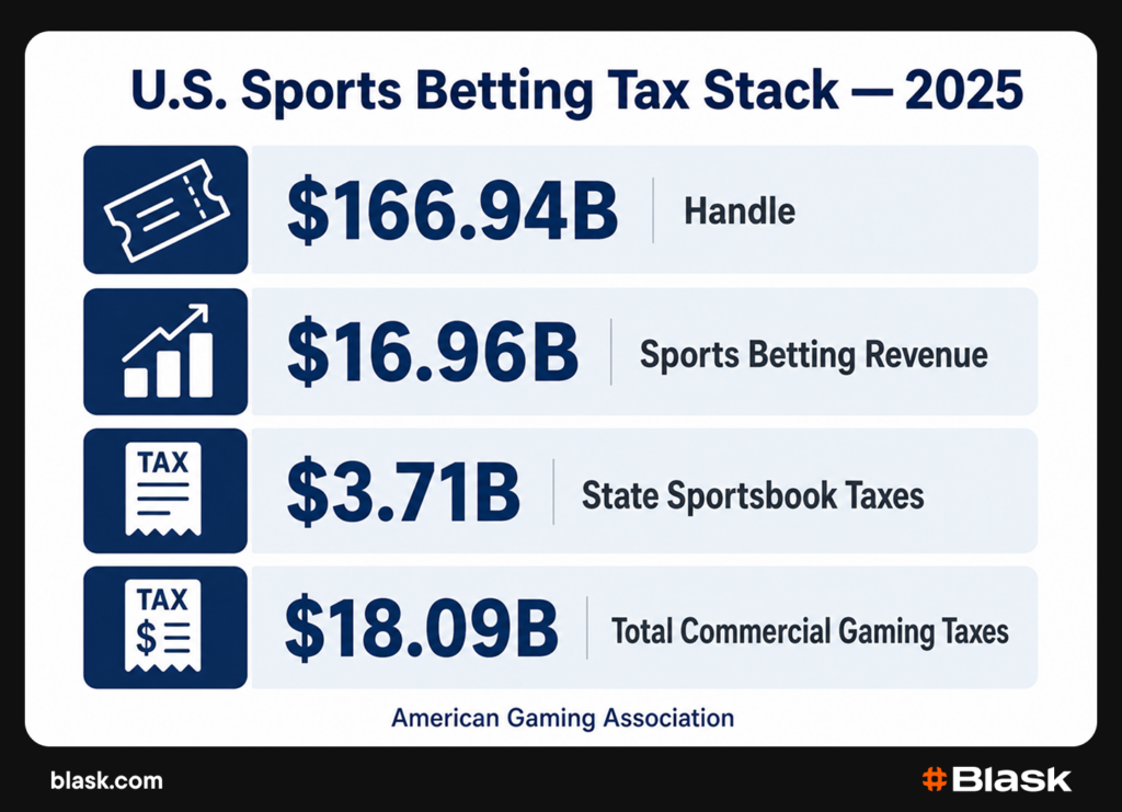 US sports betting tax stack 2025