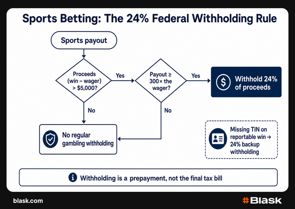 The 24% federal withholding rule: scheme explanation