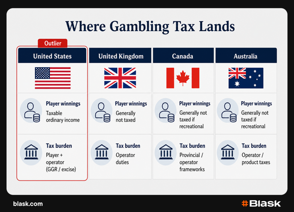 Where the tax lands: international comparison