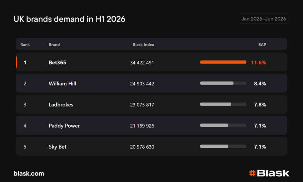 UK brands Blask Index in H1