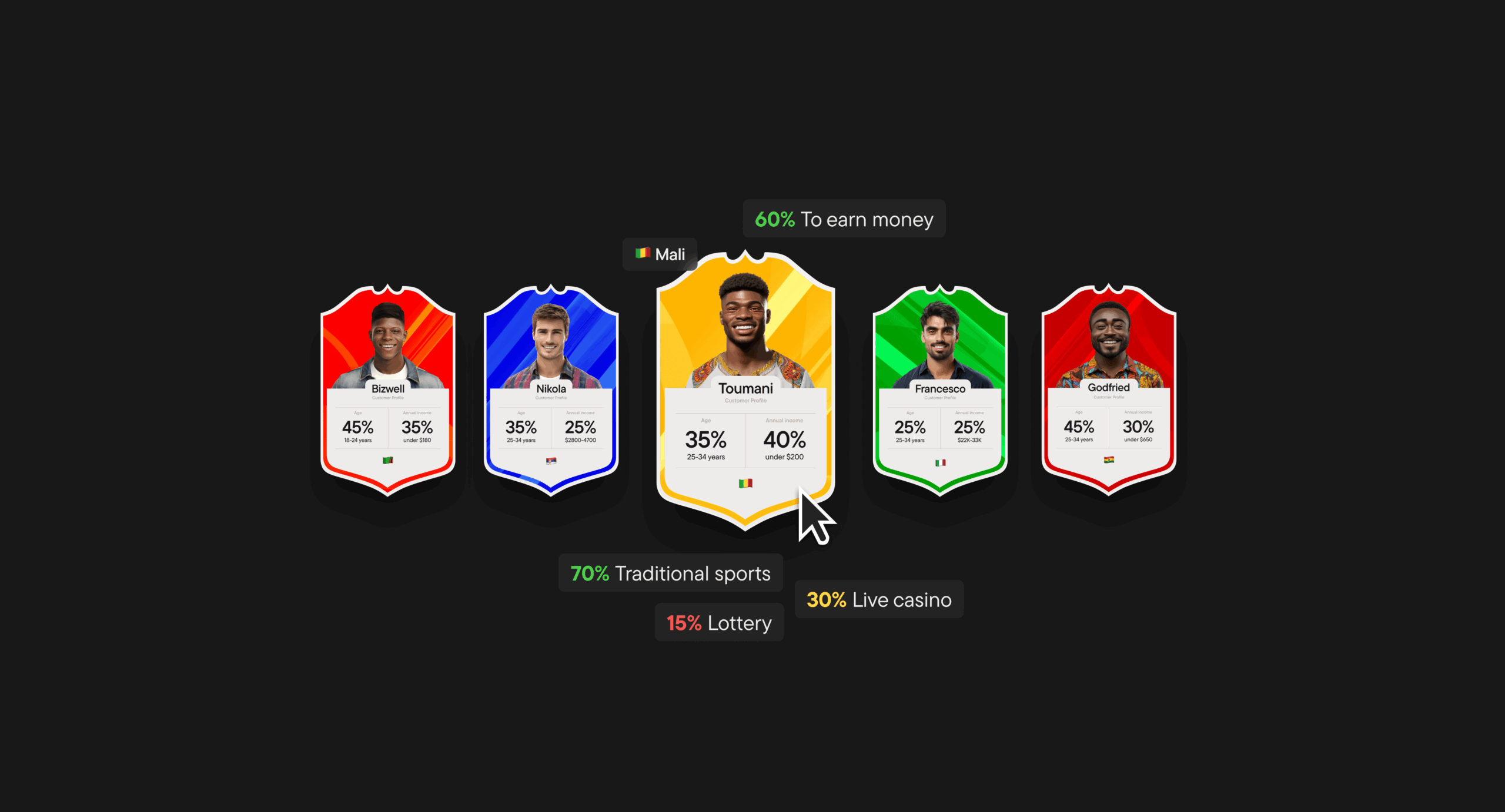 5 colorful stylized Customer Profile cards featuring people from different countries