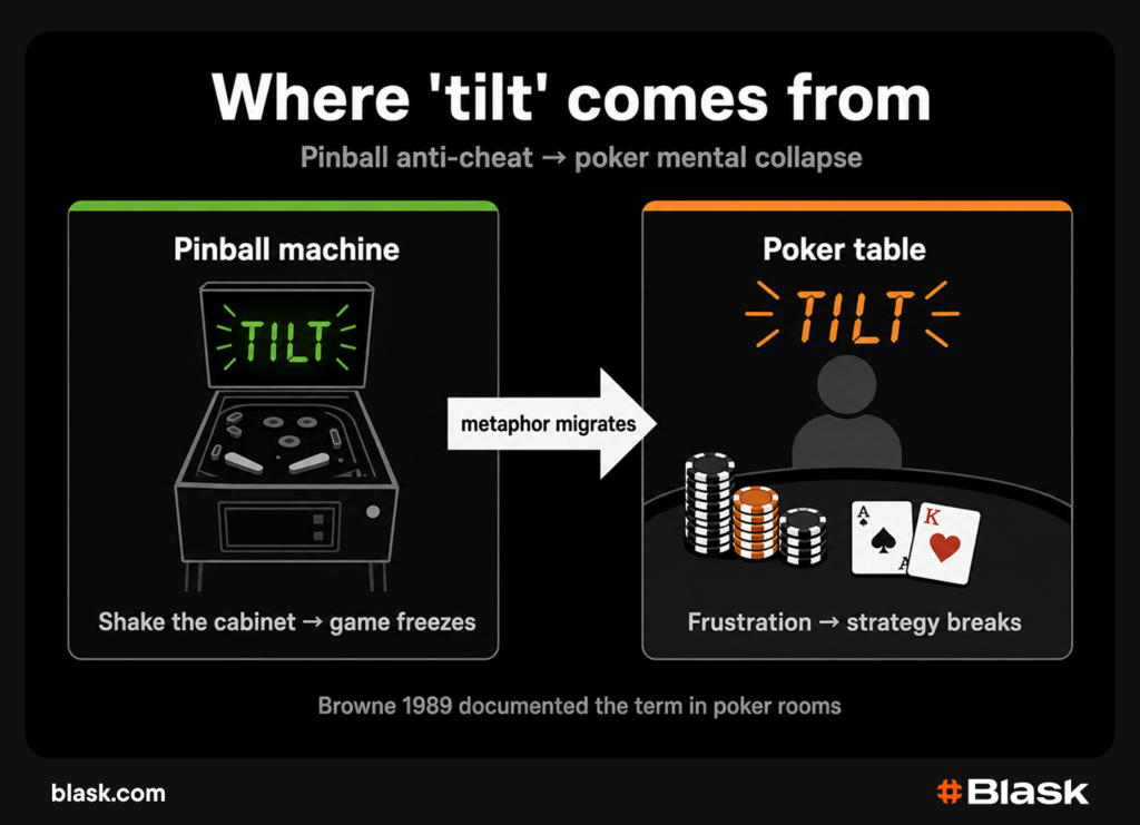 Where does the term "tilt" come from