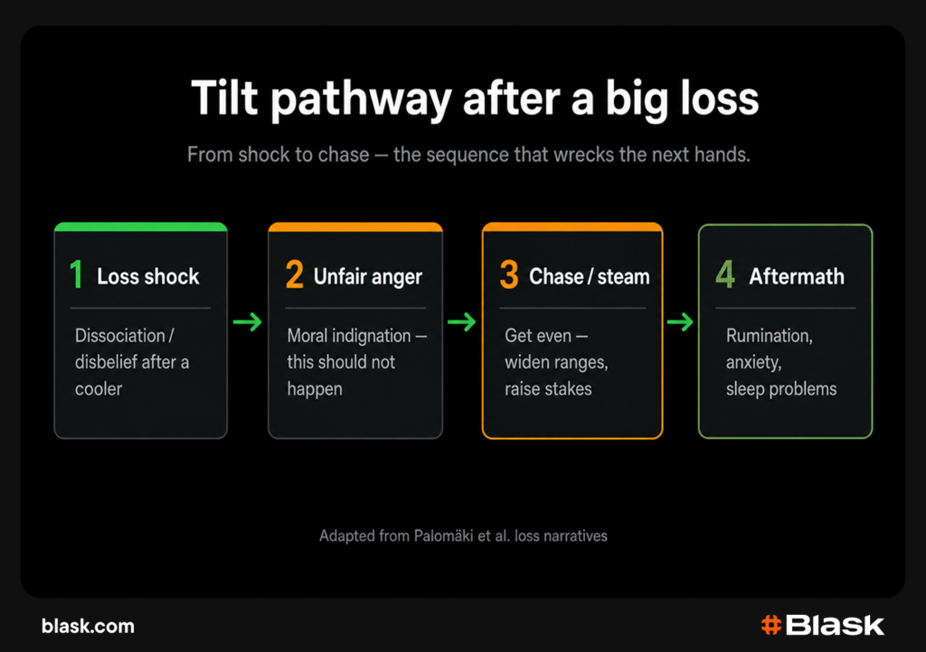 How tilt affects player's decisions