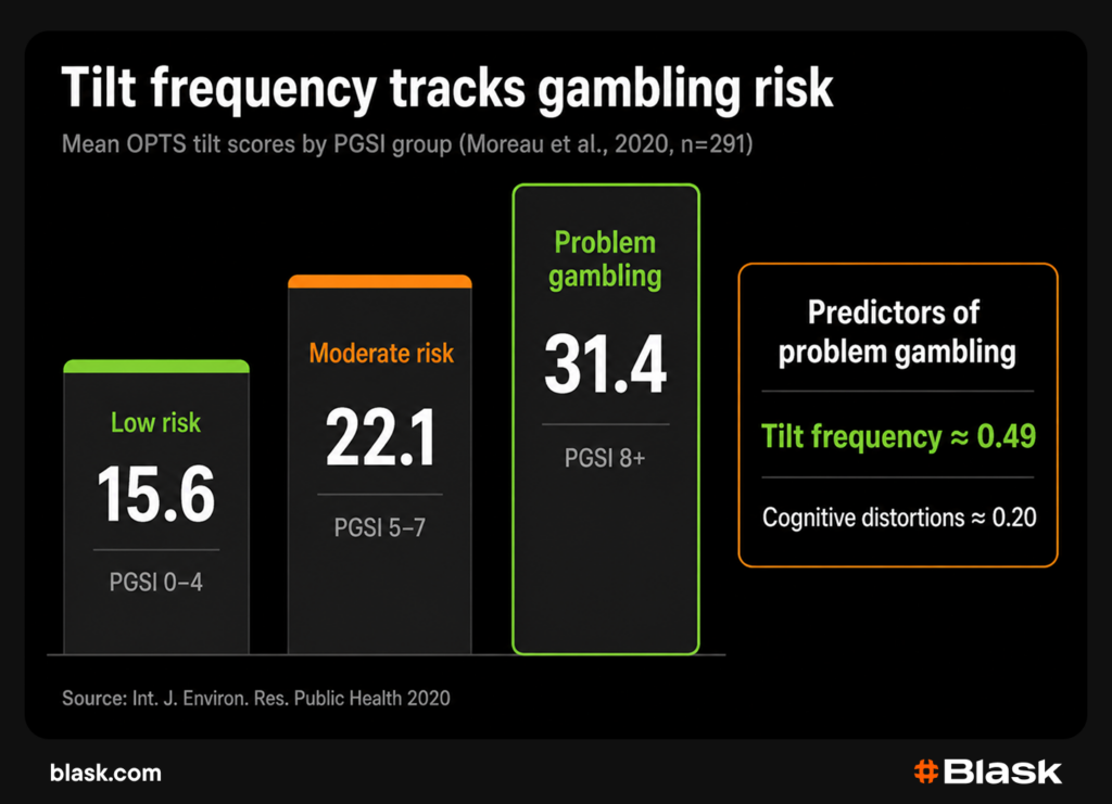 Why tilt is so costly to your bankroll