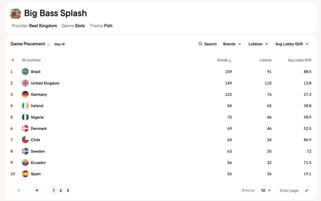 Big Bass Splash (Reel Kingdom) positions across the countries in Blask
