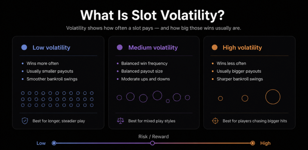 Slot volatility in iGaming