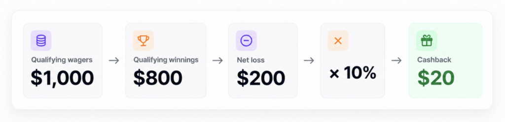 Casino cashback calculation example: $200 net loss at a 10% rate returns $20