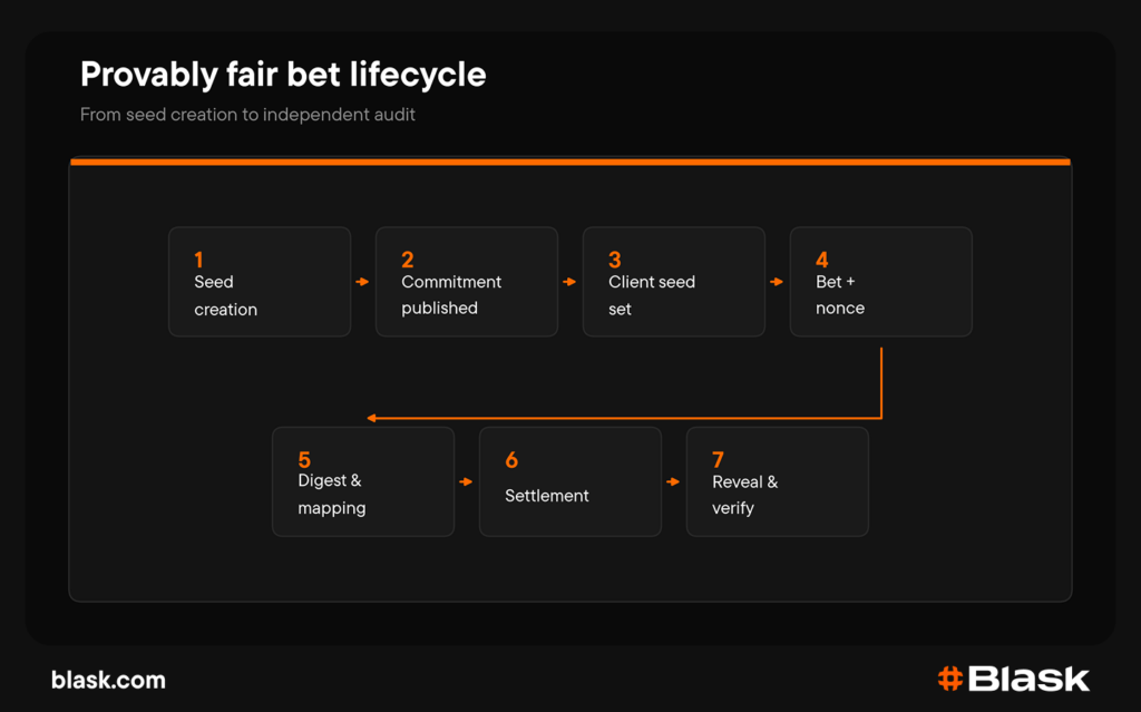 How a bet outcome is generated