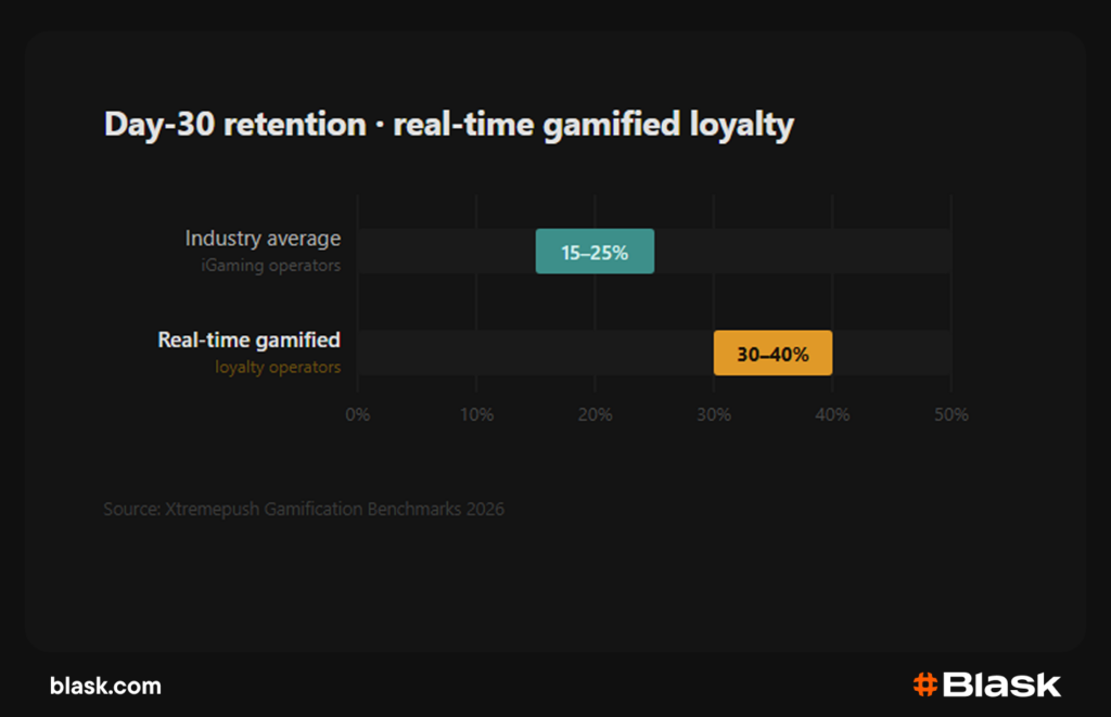 Real-time gamified loyalty increases 30-day retention rate