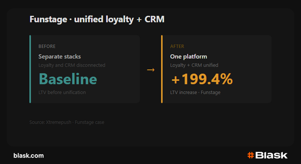 unified loyalty and CRM lead to +199.4% LTV increase