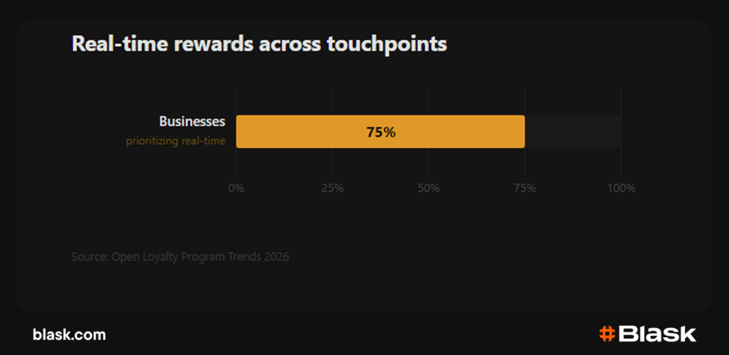 Real-time rewards across touchpoints