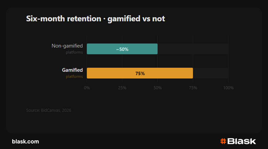 Sim-month retention - gamified vs not