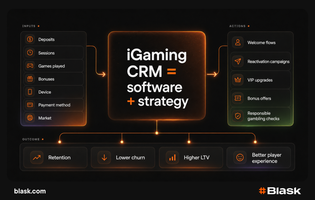 CRM in iGaming - what it includes