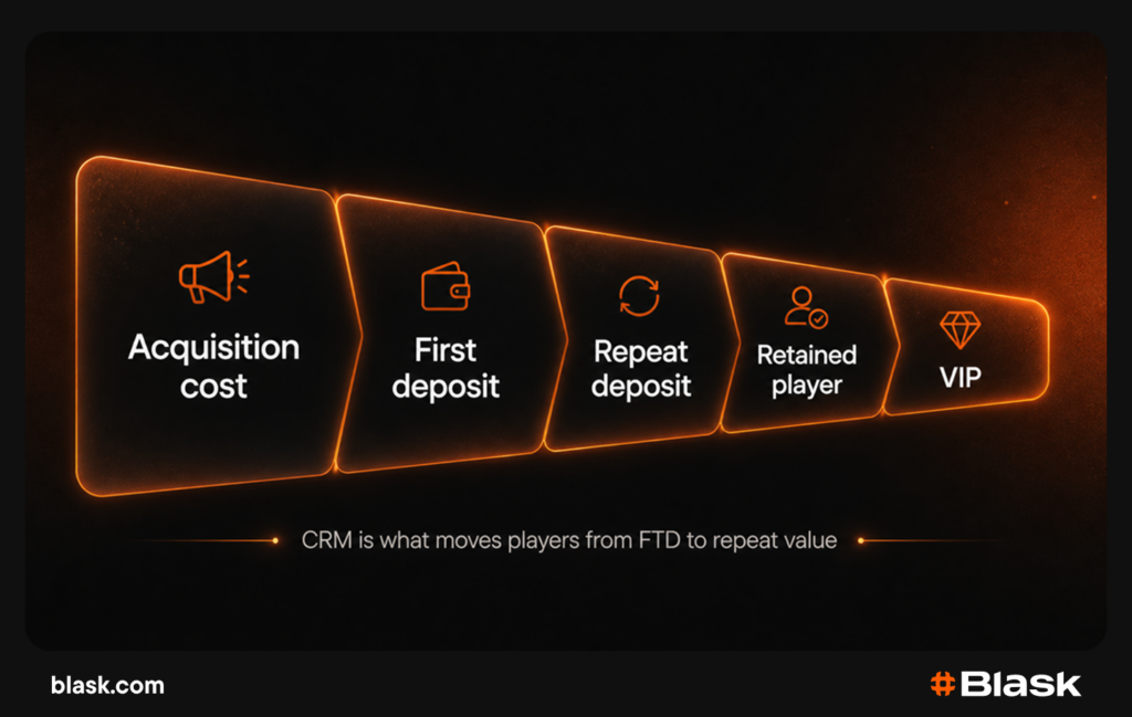 How CRM works