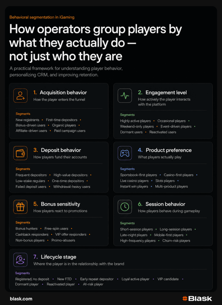 How operators group players by their behaviour