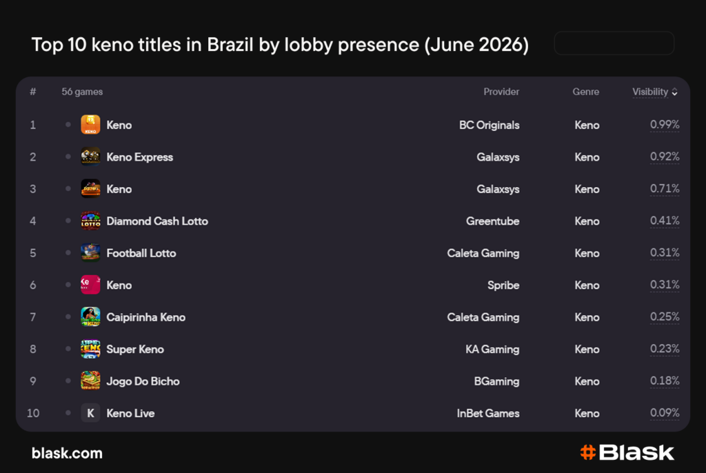 Top 10 keno titles in Brazil by lobby presence (June 2026)