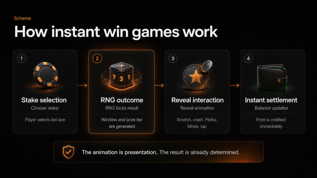 How instant win games work