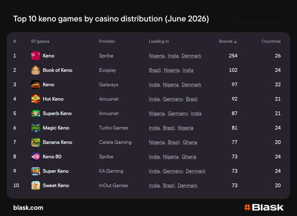 Top 10 keno games by casino distribution (June 2026)