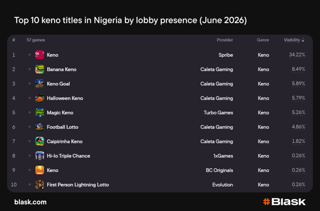 Top 10 keno titles in Nigeria by lobby presence (June 2026)
