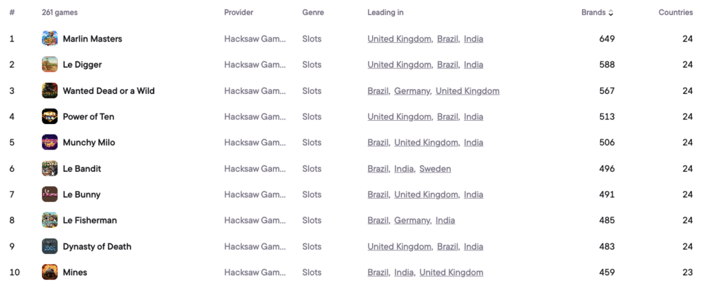 Top Hacksaw Gaming games worldwide