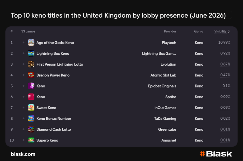 top 10 keno titles in the United Kingdom by lobby presence (June 2026)