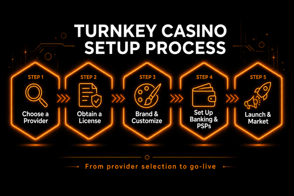 Turnkey casino setup process