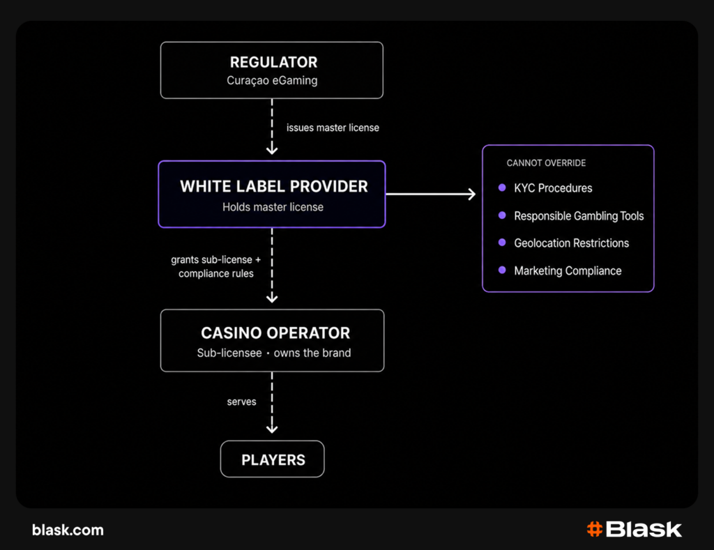 How a white label casino works