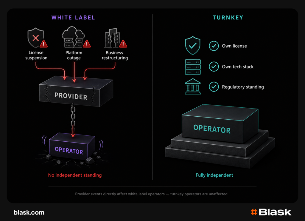 Long-term independence is the key aspect of while label casino solution