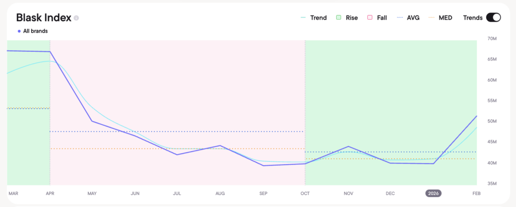 Blask Index for India, March 2025 — February 2026