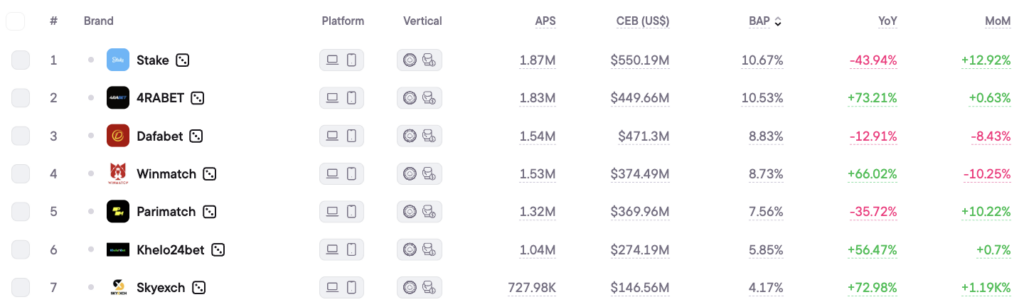 Top 7 operators in India, March 2025 — February 2026
