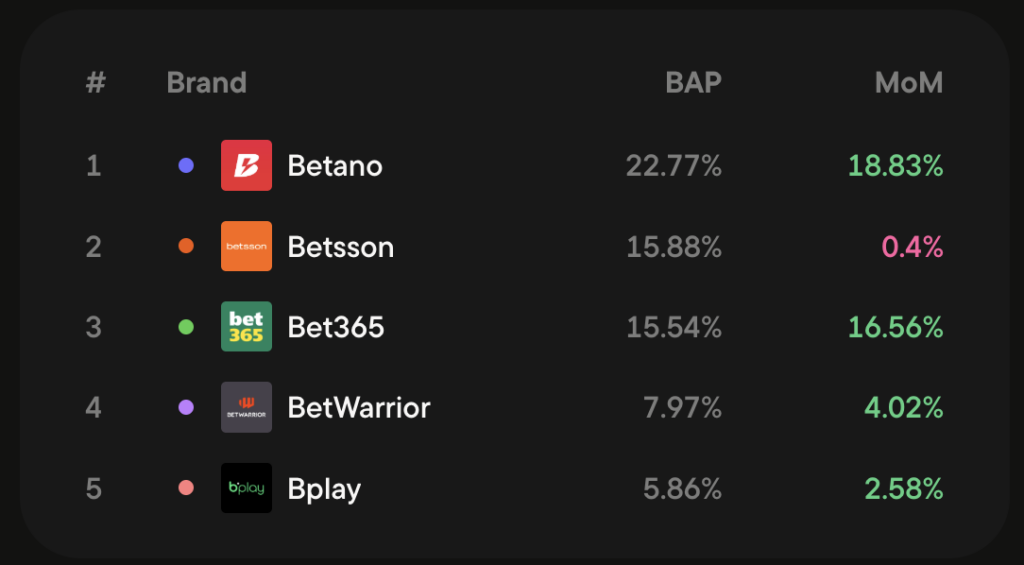 Top 5 brands in Argentina by Blask Index metric, February 2026