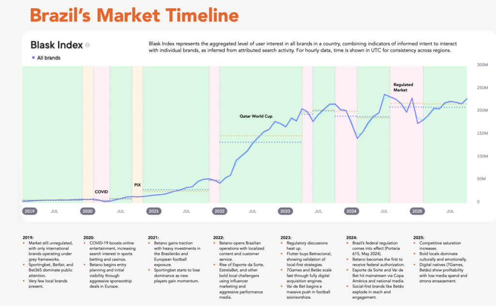 Brazil's market iGaming timeline