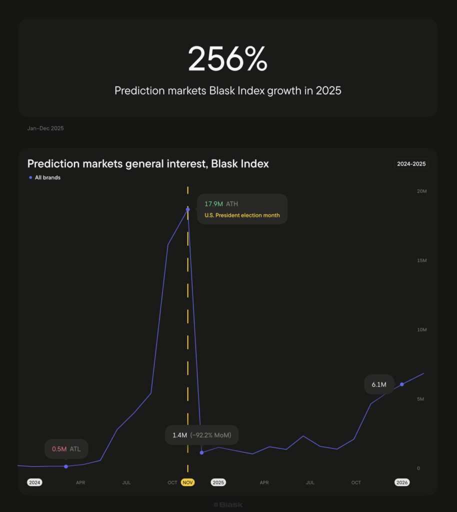 Prediction markets interest growth in 2024 - 2025, Blask index metric
