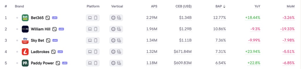 Top 5 operators in UK, 2025