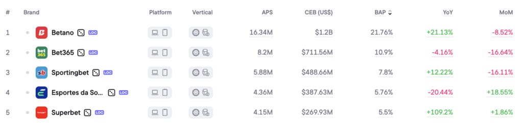 Top 5 iGaming operators in Brazil, 2025