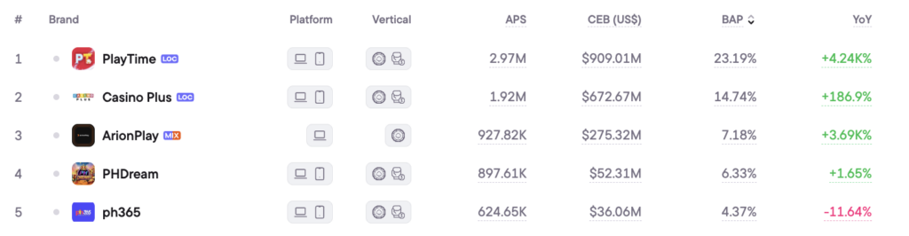 Top 5 iGaming operators in Philippines, 2025