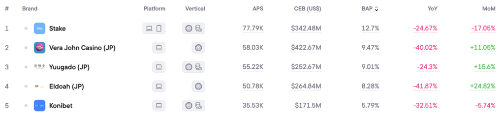 Top 5 iGaming operators in Japan, 2025