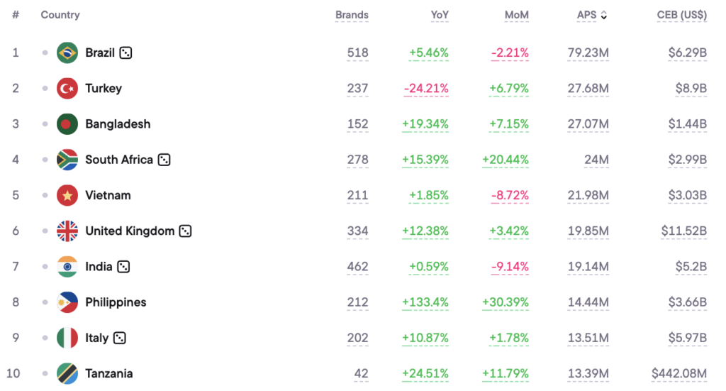 Top 10 iGaming markets by APS, 2025