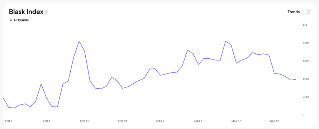 Blask Index for US, February - March 2026