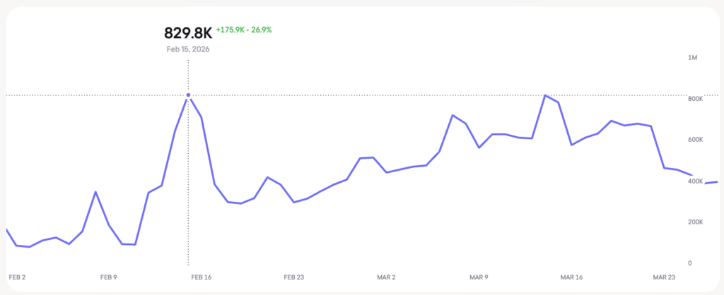 Blask Index for US, February - March 2026