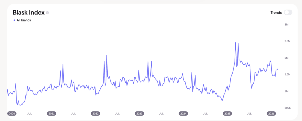 Blask Index in UK, 2020 — 2026